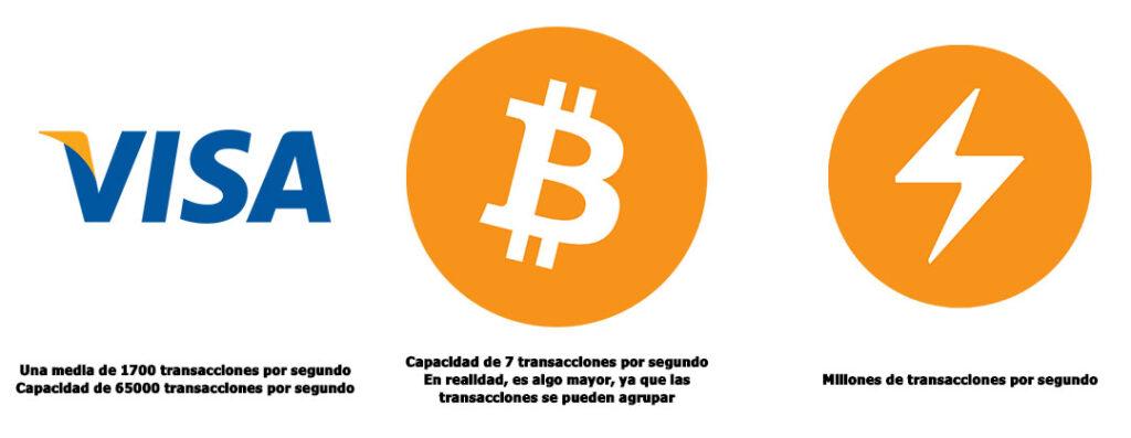 comparativa Lightning Network Bitcoin Visa
